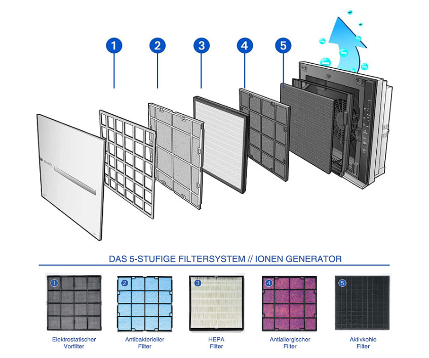 Therapy Air iOn Pakiet filtrów Zepter